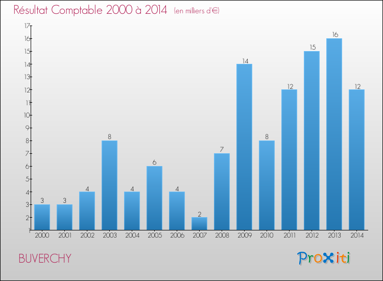 Evolution du résultat comptable pour la commune de BUVERCHY de 2000 à 2014 Evolution du résultat comptable pour BUVERCHY de 2000 à 2014