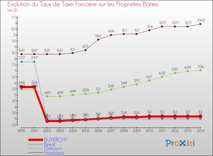 Evolution du taux de la taxe foncière sur le bati pour BUVERCHY et les communes proches de 2000 à 2014 Comparaison des taux de taxe foncière sur le bati pour BUVERCHY et les communes voisines de 2000 à 2014
