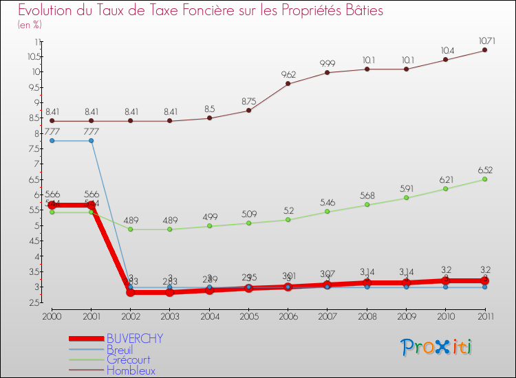 Evolution du taux de la taxe foncière sur le bati pour BUVERCHY et les communes proches Comparaison des taux de taxe foncière sur le bati pour BUVERCHY et les communes voisines