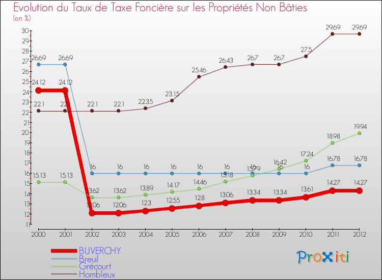 Evolution du taux de la taxe foncière sur les immeubles et terrains non batis pour BUVERCHY et les communes proches de 2000 à 2012 Comparaison des taux de la taxe foncière sur les immeubles et terrains non batis pour BUVERCHY et les communes voisines de 2000 à 2012