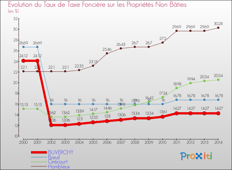 Evolution du taux de la taxe foncière sur les immeubles et terrains non batis pour BUVERCHY et les communes proches de 2000 à 2014 Comparaison des taux de la taxe foncière sur les immeubles et terrains non batis pour BUVERCHY et les communes voisines de 2000 à 2014