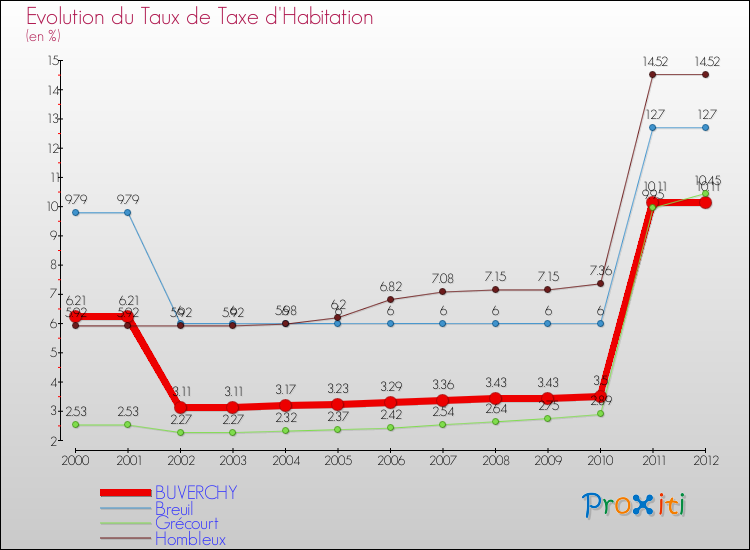 Evolution du taux de la taxe d'habitation pour BUVERCHY et les communes proches Comparaison des taux de la taxe d'habitation pour BUVERCHY et les communes voisines