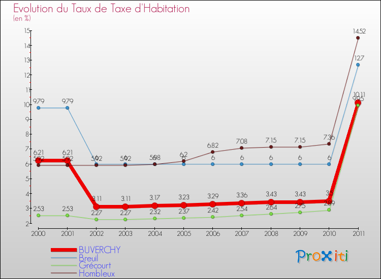 Evolution du taux de la taxe d'habitation pour BUVERCHY et les communes proches Comparaison des taux de la taxe d'habitation pour BUVERCHY et les communes voisines