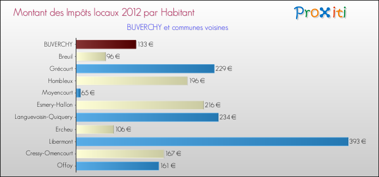 Montant des impôts locaux par Habitant pour BUVERCHY et les communes proches Comparaison des impôts locaux par habitant pour BUVERCHY et les communes voisines