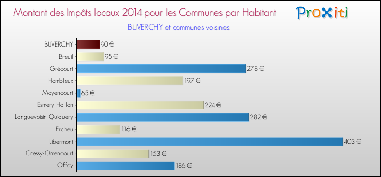 Montant des impôts locaux par Habitant pour BUVERCHY et les communes proches en 2014 Comparaison des impôts locaux par habitant pour BUVERCHY et les communes voisines en 2014
