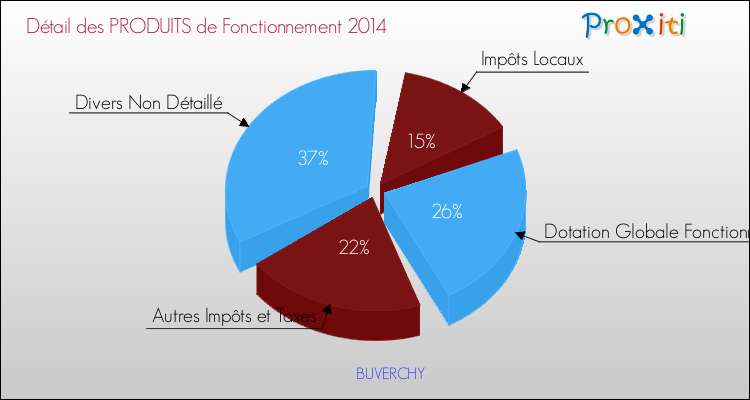 Décomposition du Budget de Fonctionnement 2014 de la commune de BUVERCHY Budget de Fonctionnement 2014 pour la commune de BUVERCHY