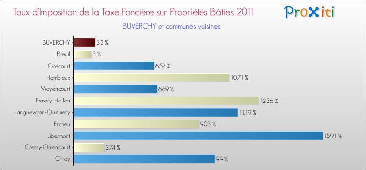 Taux d'imposition de la taxe foncière sur le bati 2011 pour BUVERCHY et les communes proches Comparaison des taux d'imposition de la taxe foncière sur le bati 2011 pour BUVERCHY et les communes voisines