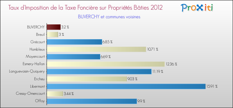 Taux d'imposition de la taxe foncière sur le bati 2012 pour BUVERCHY et les communes proches Comparaison des taux d'imposition de la taxe foncière sur le bati 2012 pour BUVERCHY et les communes voisines
