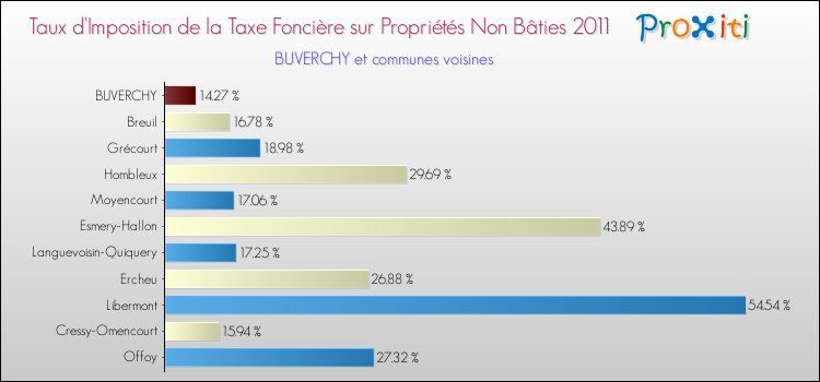 Taux d'imposition de la taxe foncière sur les immeubles et terrains non batis 2011 pour BUVERCHY et les communes proches Comparaison des taux d'imposition de la taxe foncière sur les immeubles et terrains non batis 2011 pour BUVERCHY et les communes voisines