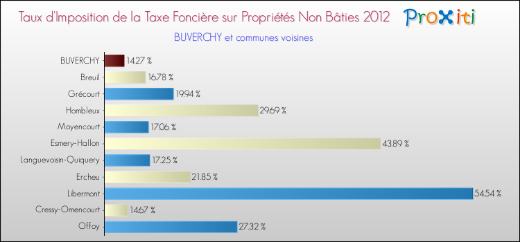 Taux d'imposition de la taxe foncière sur les immeubles et terrains non batis 2012 pour BUVERCHY et les communes proches Comparaison des taux d'imposition de la taxe foncière sur les immeubles et terrains non batis 2012 pour BUVERCHY et les communes voisines