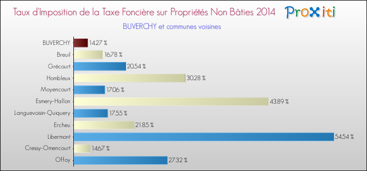 Taux d'imposition de la taxe foncière sur les immeubles et terrains non batis 2014 pour BUVERCHY et les communes proches Comparaison des taux d'imposition de la taxe foncière sur les immeubles et terrains non batis 2014 pour BUVERCHY et les communes voisines