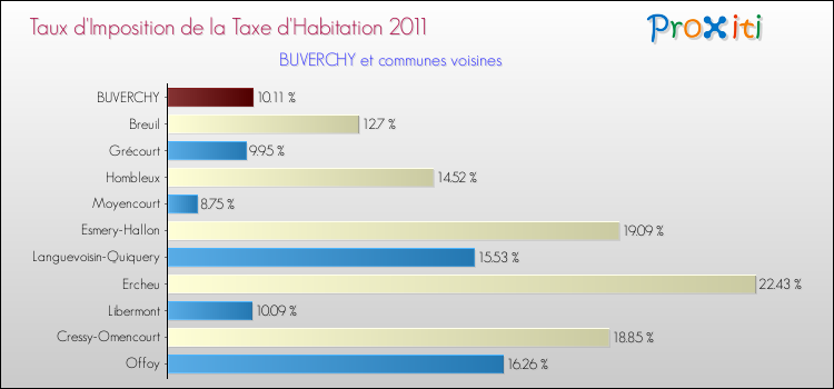 Taux d'imposition de la taxe d'habitation 2011 pour BUVERCHY et les communes proches Comparaison des taux d'imposition de la taxe d'habitation 2011 pour BUVERCHY et les communes voisines