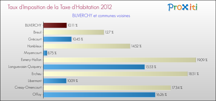 Taux d'imposition de la taxe d'habitation 2012 pour BUVERCHY et les communes proches Comparaison des taux d'imposition de la taxe d'habitation 2012 pour BUVERCHY et les communes voisines