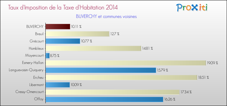 Taux d'imposition de la taxe d'habitation 2014 pour BUVERCHY et les communes proches Comparaison des taux d'imposition de la taxe d'habitation 2014 pour BUVERCHY et les communes voisines