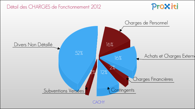 Décomposition des Charges de Fonctionnement 2012 de la commune de CACHY Charges de Fonctionnement 2012 pour la commune de CACHY