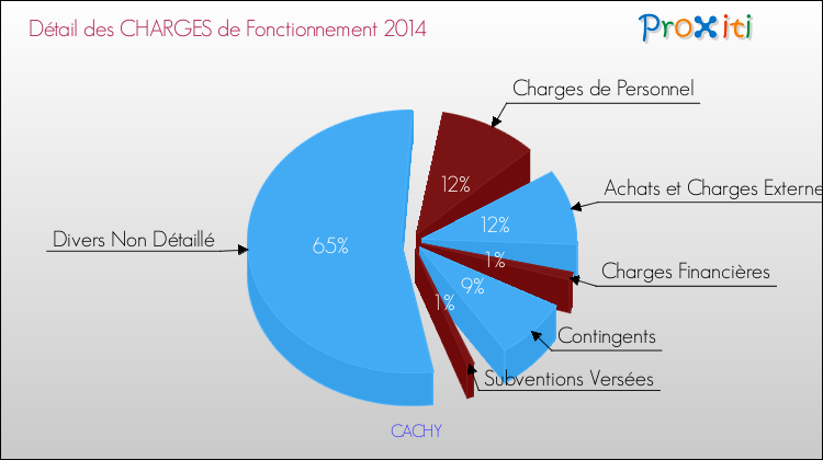 Décomposition des Charges de Fonctionnement 2014 de la commune de CACHY Charges de Fonctionnement 2014 pour la commune de CACHY