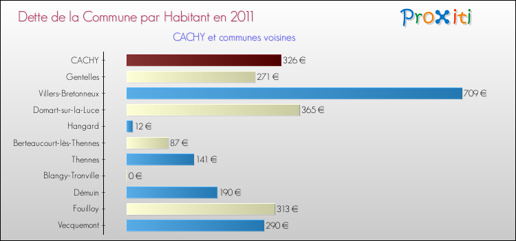 Dette par habitant de la commune en 2011 pour CACHY et les communes proches Comparaison de la dette par habitant de la commune en 2011 pour CACHY et les communes voisines