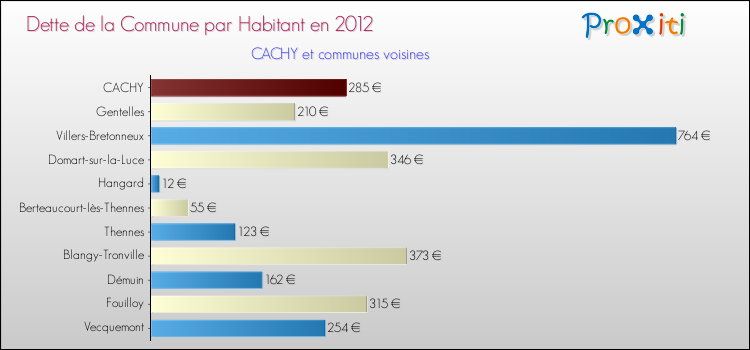 Dette par habitant de la commune en 2012 pour CACHY et les communes proches Comparaison de la dette par habitant de la commune en 2012 pour CACHY et les communes voisines