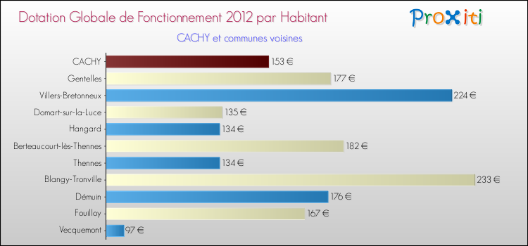 Montant des dotations globales de fonctionnement DGF par Habitant pour CACHY et les communes proches Comparaison des des dotations globales de fonctionnement DGF par habitant pour CACHY et les communes voisines