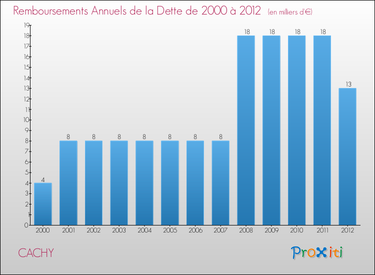 Evolution de l'annuité de la dette pour la commune de CACHY de 2000 à 2012 Annuités de la dette pour CACHY de 2000 à 2012