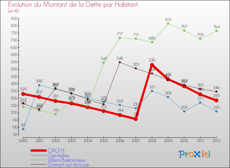 Evolution de la dette par habitant pour la commune de CACHY et les communes proches de 2000 à 2012 Comparaison de la dette par habitant pour CACHY et les communes voisines de 2000 à 2012