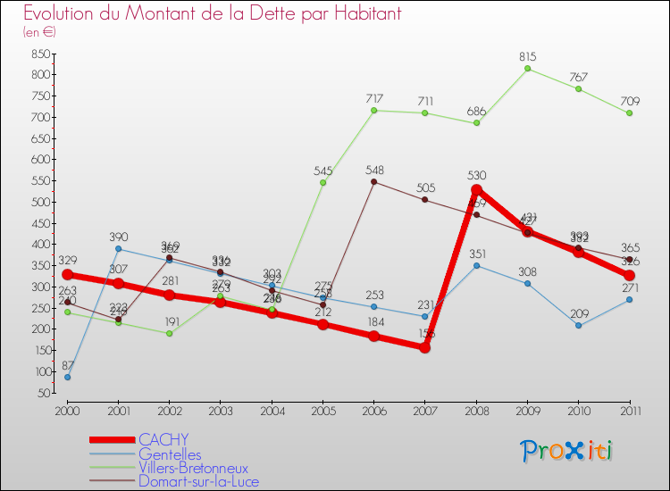 Evolution de la dette par habitant pour la commune de CACHY et les communes proches Comparaison de la dette par habitant pour CACHY et les communes voisines