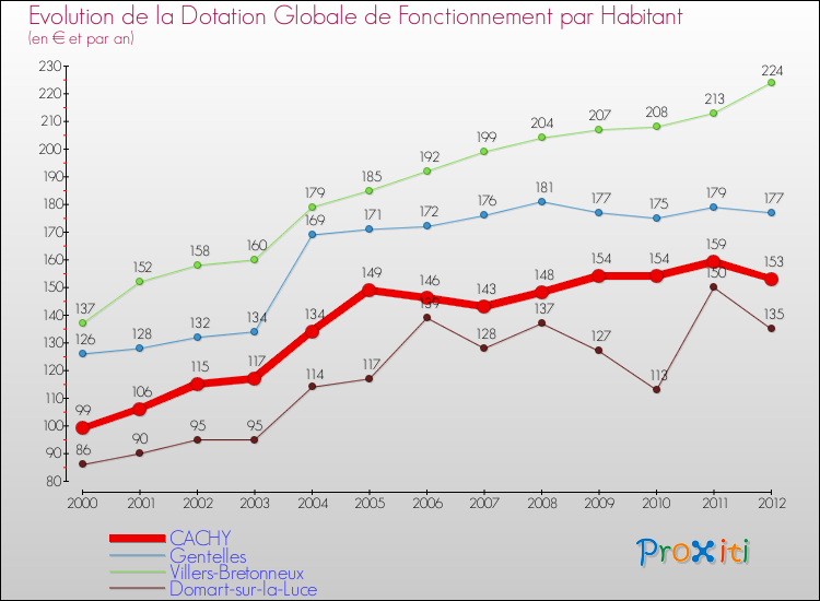 Evolution et montant de la dotation globale de fonctionnement par Habitant pour CACHY et les communes proches Comparaison des dotations globales de fonctionnement par habitant pour CACHY et les communes voisines
