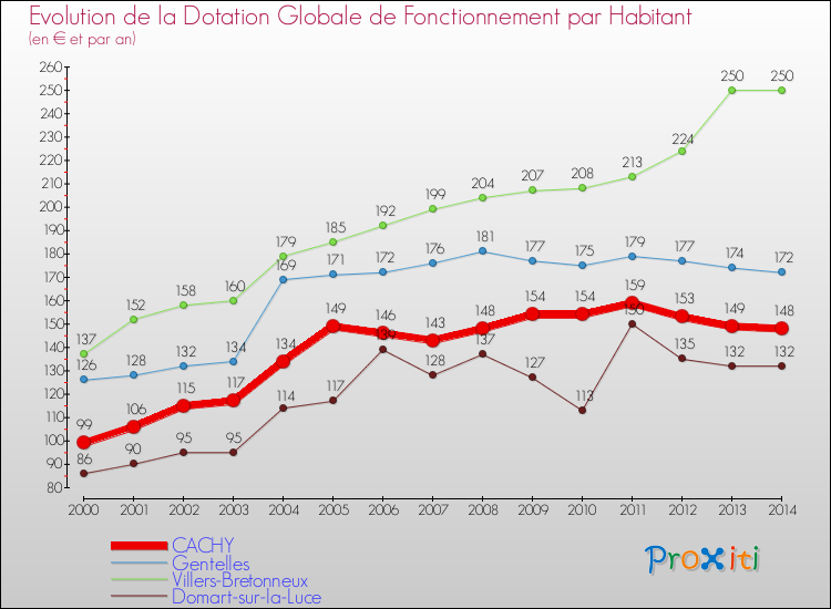 Evolution et montant de la dotation globale de fonctionnement par Habitant pour CACHY et les communes proches de 2000 à 2014. Comparaison des dotations globales de fonctionnement par habitant pour CACHY et les communes voisines de 2000 à 2014.