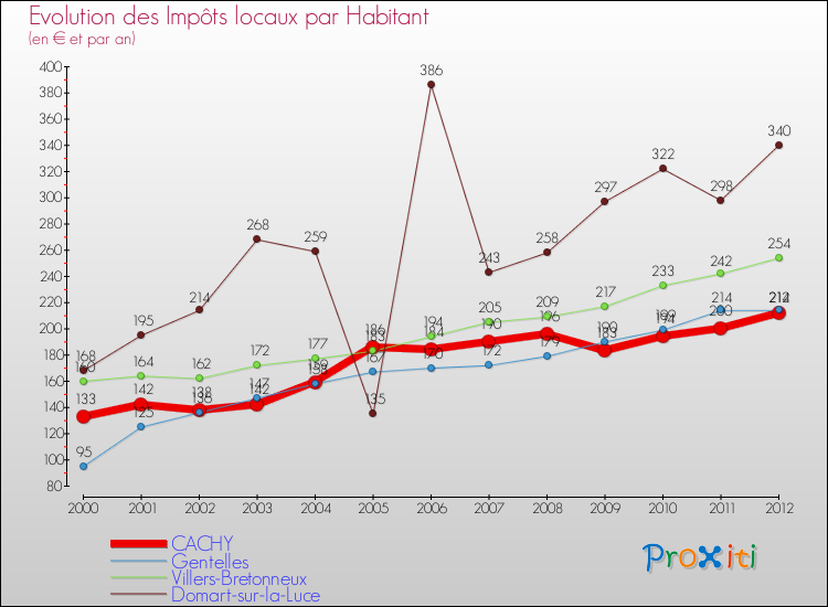 Evolution et montant des impôts locaux par Habitant pour CACHY et les communes proches Comparaison des impôts locaux par habitant pour CACHY et les communes voisines
