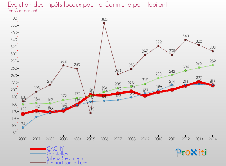 Evolution et montant des impôts locaux par Habitant pour CACHY et les communes proches de 2000 à 2014 Comparaison des impôts locaux par habitant pour CACHY et les communes voisines de 2000 à 2014