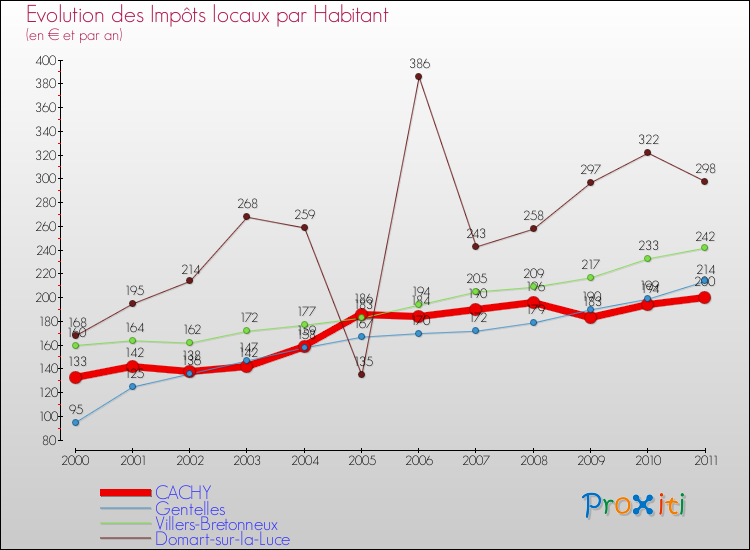Evolution et montant des impôts locaux par Habitant pour CACHY et les communes proches Comparaison des impôts locaux par habitant pour CACHY et les communes voisines
