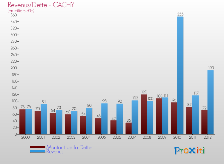 Evolution comparée de la dette et des revenus pour la commune de CACHY de 2000 à 2012 Comparaison de la dette et des revenus pour CACHY de 2000 à 2012