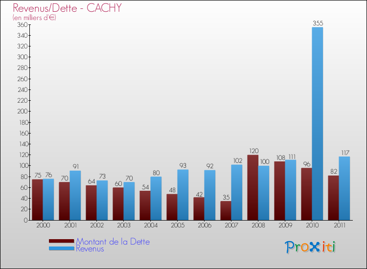 Evolution comparée de la dette et des revenus pour la commune de CACHY de 2000 à 2011 Comparaison de la dette et des revenus pour CACHY de 2000 à 2011