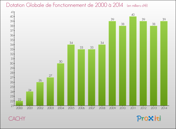 Evolution du montant de la Dotation Globale de Fonctionnement pour la commune de CACHY de 2000 à 2014 Evolution du montant de la Dotation Globale de Fonctionnement pour CACHY de 2000 à 2014