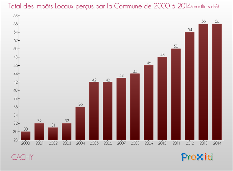 Evolution des Impôts Locaux pour la commune de CACHY de 2000 à 2014 Evolution des Impôts Locaux pour CACHY de 2000 à 2014