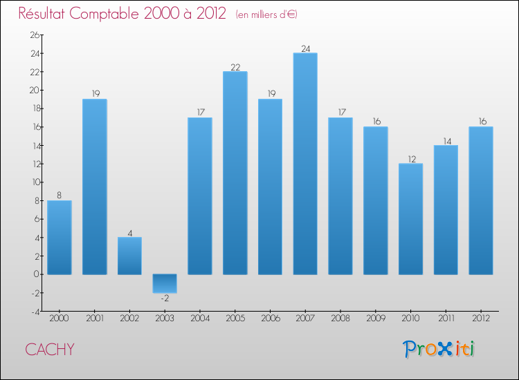 Evolution du résultat comptable pour la commune de CACHY de 2000 à 2012 Evolution du résultat comptable pour CACHY de 2000 à 2012