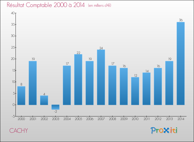 Evolution du résultat comptable pour la commune de CACHY de 2000 à 2014 Evolution du résultat comptable pour CACHY de 2000 à 2014
