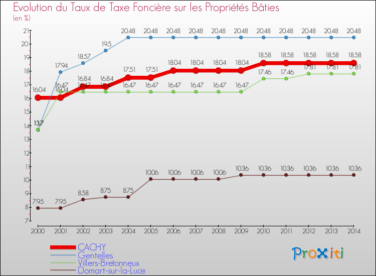 Evolution du taux de la taxe foncière sur le bati pour CACHY et les communes proches de 2000 à 2014 Comparaison des taux de taxe foncière sur le bati pour CACHY et les communes voisines de 2000 à 2014