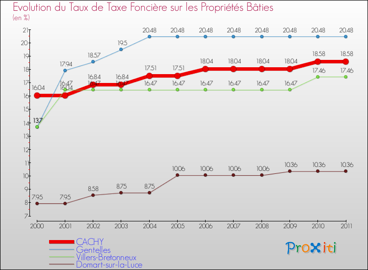 Evolution du taux de la taxe foncière sur le bati pour CACHY et les communes proches Comparaison des taux de taxe foncière sur le bati pour CACHY et les communes voisines