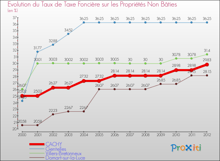 Evolution du taux de la taxe foncière sur les immeubles et terrains non batis pour CACHY et les communes proches de 2000 à 2012 Comparaison des taux de la taxe foncière sur les immeubles et terrains non batis pour CACHY et les communes voisines de 2000 à 2012