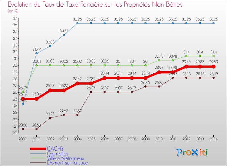 Evolution du taux de la taxe foncière sur les immeubles et terrains non batis pour CACHY et les communes proches de 2000 à 2014 Comparaison des taux de la taxe foncière sur les immeubles et terrains non batis pour CACHY et les communes voisines de 2000 à 2014