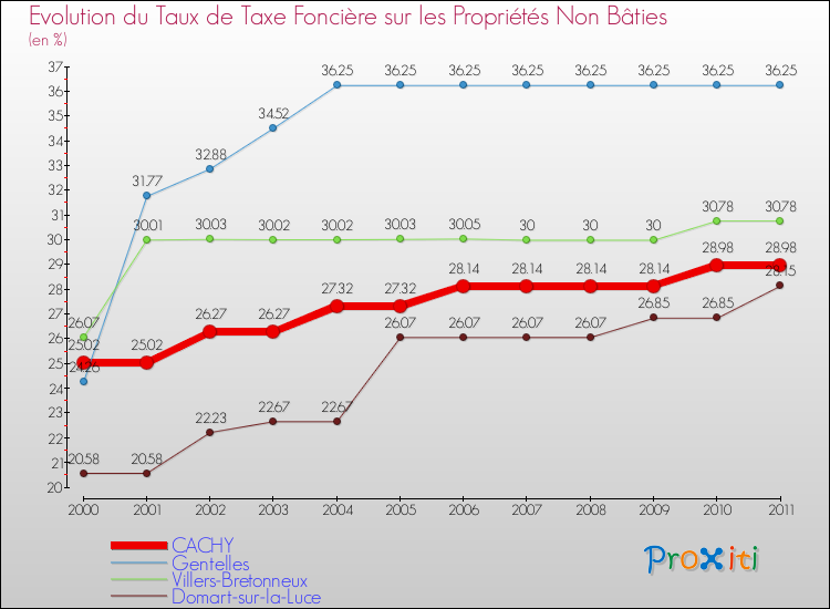 Evolution du taux de la taxe foncière sur les immeubles et terrains non batis pour CACHY et les communes proches Comparaison des taux de la taxe foncière sur les immeubles et terrains non batis pour CACHY et les communes voisines