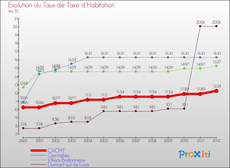Evolution du taux de la taxe d'habitation pour CACHY et les communes proches Comparaison des taux de la taxe d'habitation pour CACHY et les communes voisines