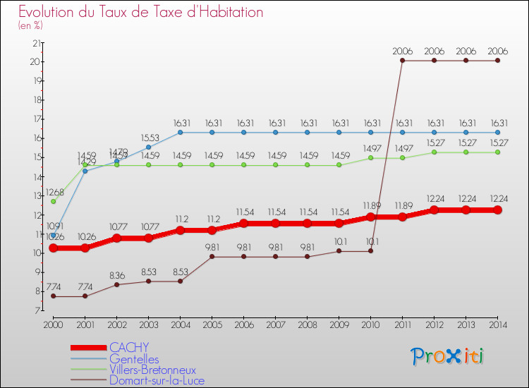 Evolution du taux de la taxe d'habitation pour CACHY et les communes proches de 2000 à 2014 Comparaison des taux de la taxe d'habitation pour CACHY et les communes voisines de 2000 à 2014