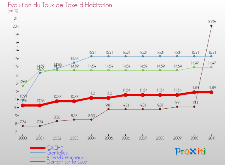 Evolution du taux de la taxe d'habitation pour CACHY et les communes proches Comparaison des taux de la taxe d'habitation pour CACHY et les communes voisines