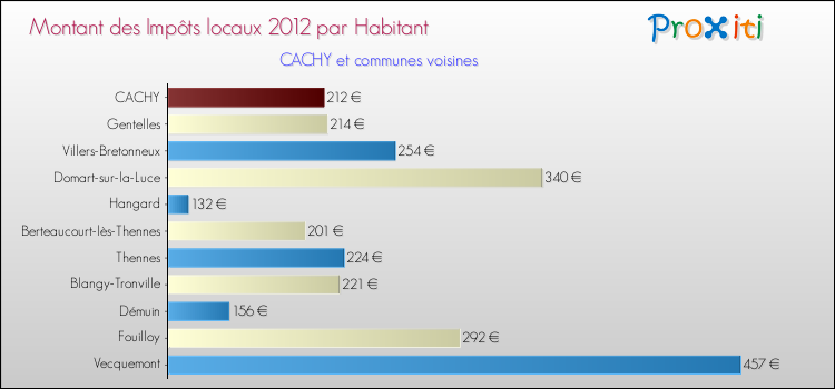 Montant des impôts locaux par Habitant pour CACHY et les communes proches Comparaison des impôts locaux par habitant pour CACHY et les communes voisines