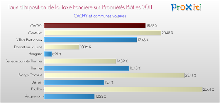 Taux d'imposition de la taxe foncière sur le bati 2011 pour CACHY et les communes proches Comparaison des taux d'imposition de la taxe foncière sur le bati 2011 pour CACHY et les communes voisines
