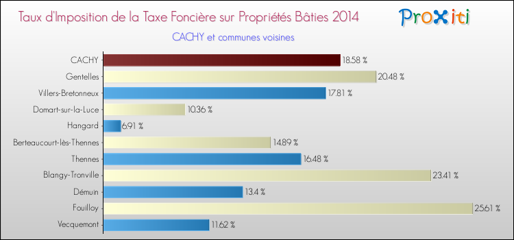 Taux d'imposition de la taxe foncière sur le bati 2014 pour CACHY et les communes proches Comparaison des taux d'imposition de la taxe foncière sur le bati 2014 pour CACHY et les communes voisines