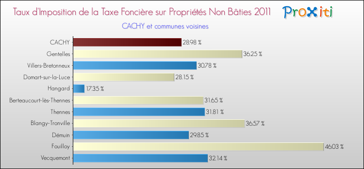 Taux d'imposition de la taxe foncière sur les immeubles et terrains non batis 2011 pour CACHY et les communes proches Comparaison des taux d'imposition de la taxe foncière sur les immeubles et terrains non batis 2011 pour CACHY et les communes voisines