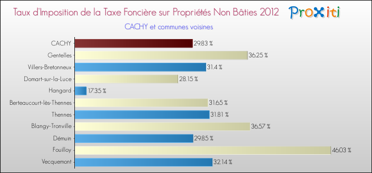 Taux d'imposition de la taxe foncière sur les immeubles et terrains non batis 2012 pour CACHY et les communes proches Comparaison des taux d'imposition de la taxe foncière sur les immeubles et terrains non batis 2012 pour CACHY et les communes voisines
